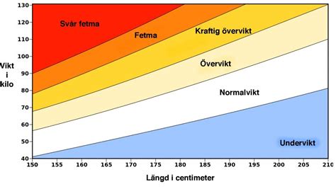 bmi äldre kvinna|BMI Tabell Ålder 